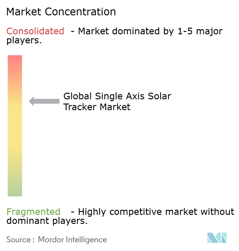 Global Single Axis Solar Tracker Market COncentration
