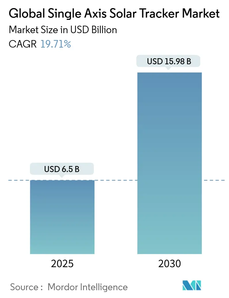 Global Single Axis Solar Tracker Market (2025 - 2030)