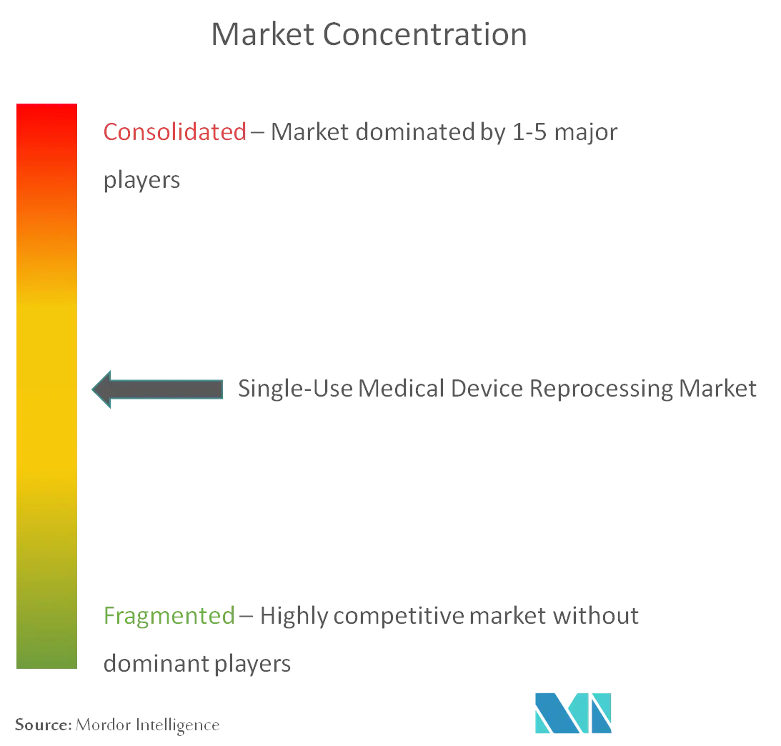Single-Use Medical Device Reprocessing Market 2.png