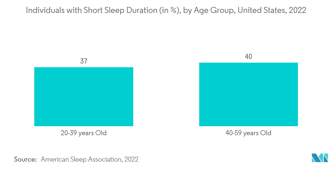 睡眠呼吸暂停设备市场：睡眠时间短的个人（中），按年龄段划分，美国，2022 年