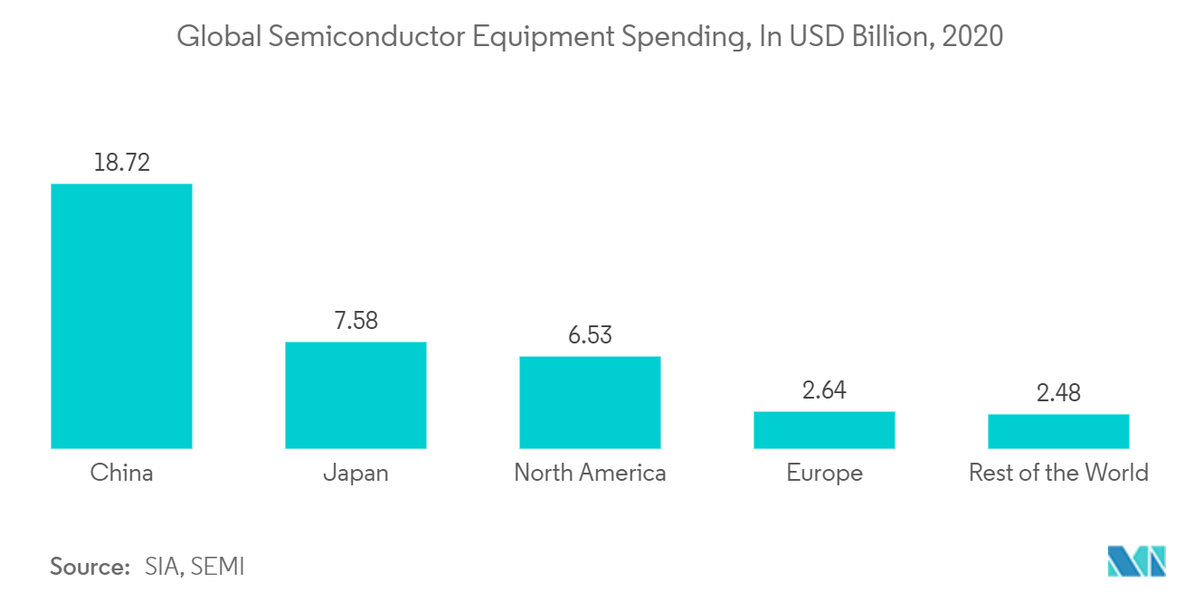 世界の半導体装置支出（単位：USD Billion、2015-2020年