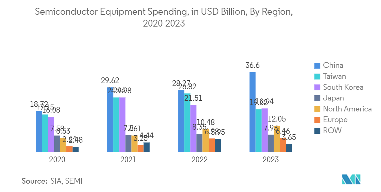 Small Signal Transistor Market: Semiconductor Equipment Spending, in USD Billion, By Region, 2020-2023