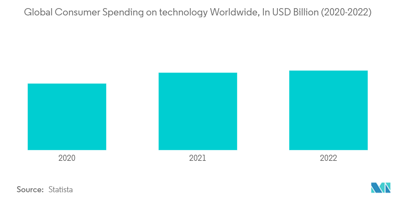 Smart Bed Market: Global Consumer Spending on technology Worldwide, In USD Billion (2020-2022)