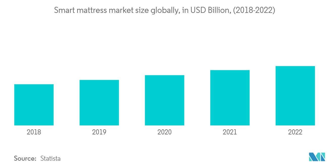 Smart Bed Market: Smart mattress market size globally, in USD Billion, (2018-2022)