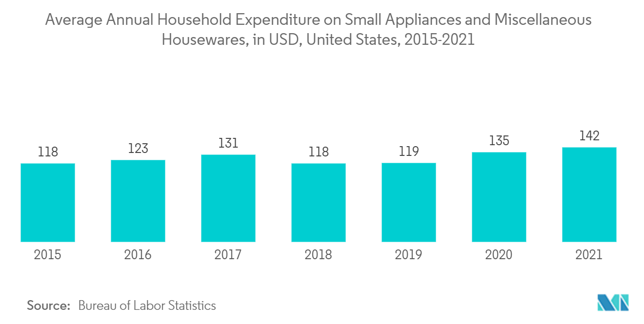 スマート空調制御市場小型家電とその他の家庭用品への平均年間支出（米ドル）（米国、2015-2021年