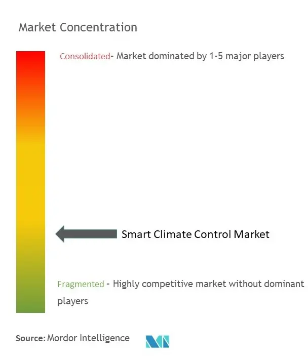 Concentración del mercado de control climático inteligente