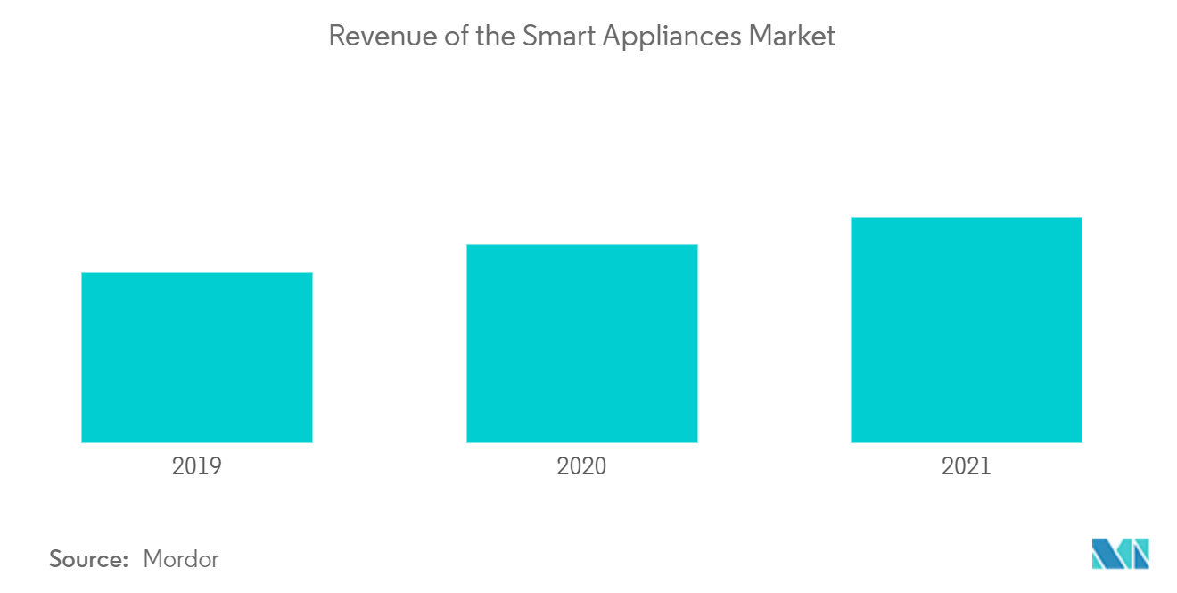 Smart Cooker Market: Revenue of the Smart Appliances Market, 