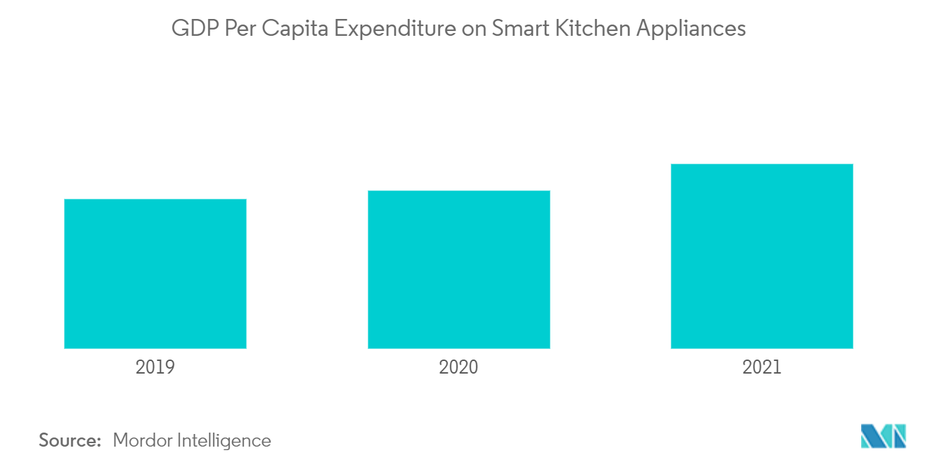 Smart Cooker Market: GDP Per Capita Expenditure on Smart Kitchen Appliances