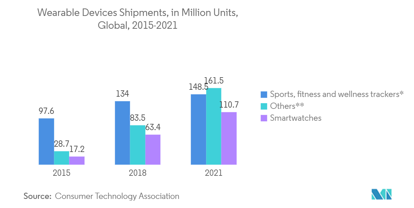 Умные ткани для рынка спорта и фитнеса поставки носимых устройств, в миллионах единиц, по всему миру, 2015–2021 гг.