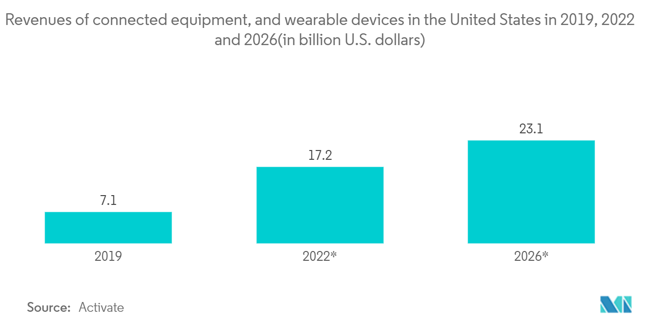スポーツとフィットネス用スマートファブリック市場：米国におけるコネクテッド機器、ウェアラブルデバイスの売上高（2019年、2022年、2026年、単位：億米ドル)