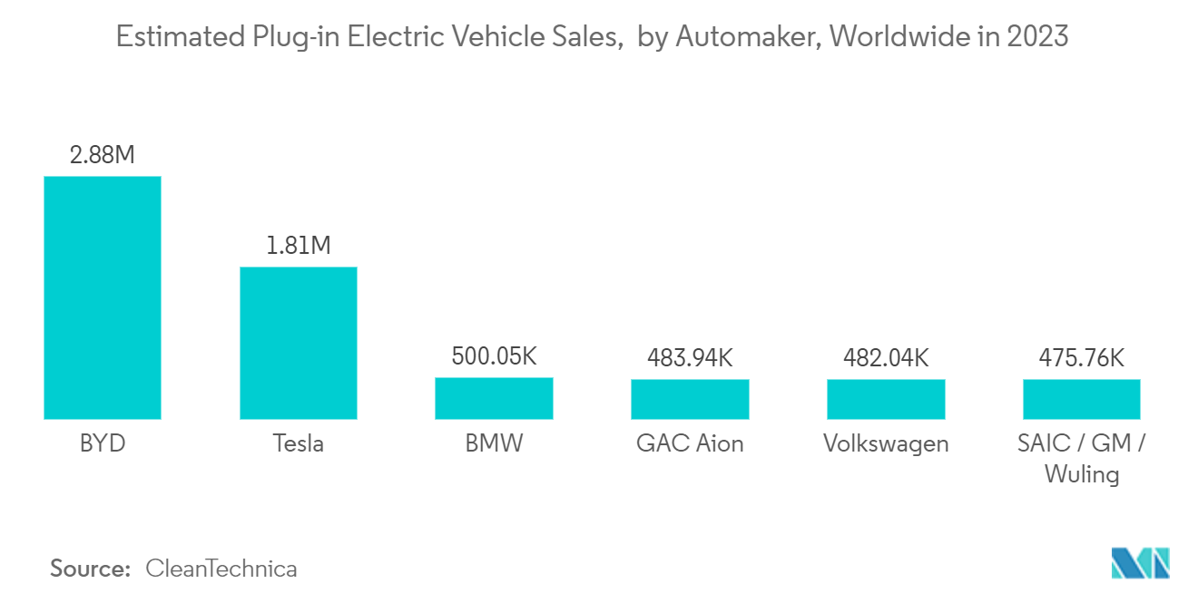 Smart Fabrics For Transportation Market: Estimated Plug-in Electric Vehicle Sales,  by Automaker, Worldwide in 2023