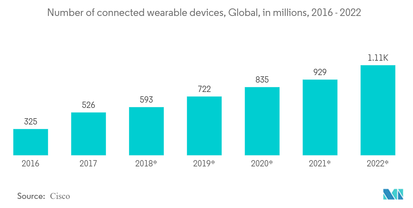Nombre d'appareils portables connectés, dans le monde, en millions, 2016&nbsp;-&nbsp;2022
