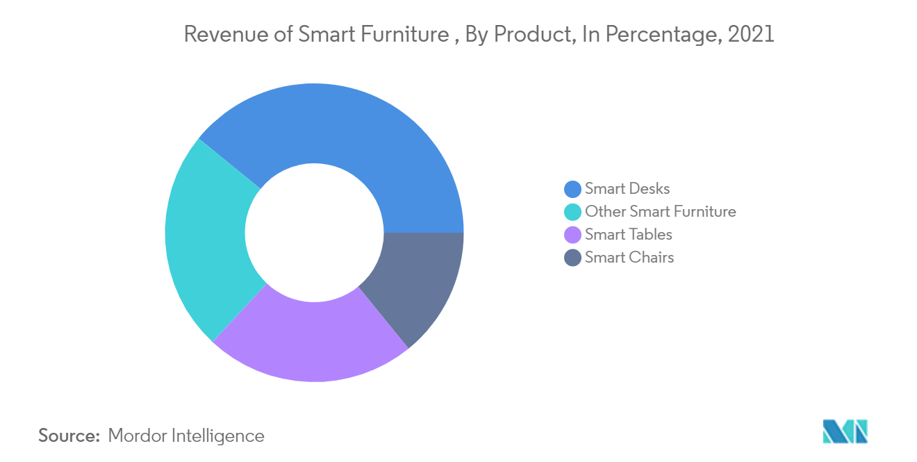 Cuota de mercado de muebles inteligentes