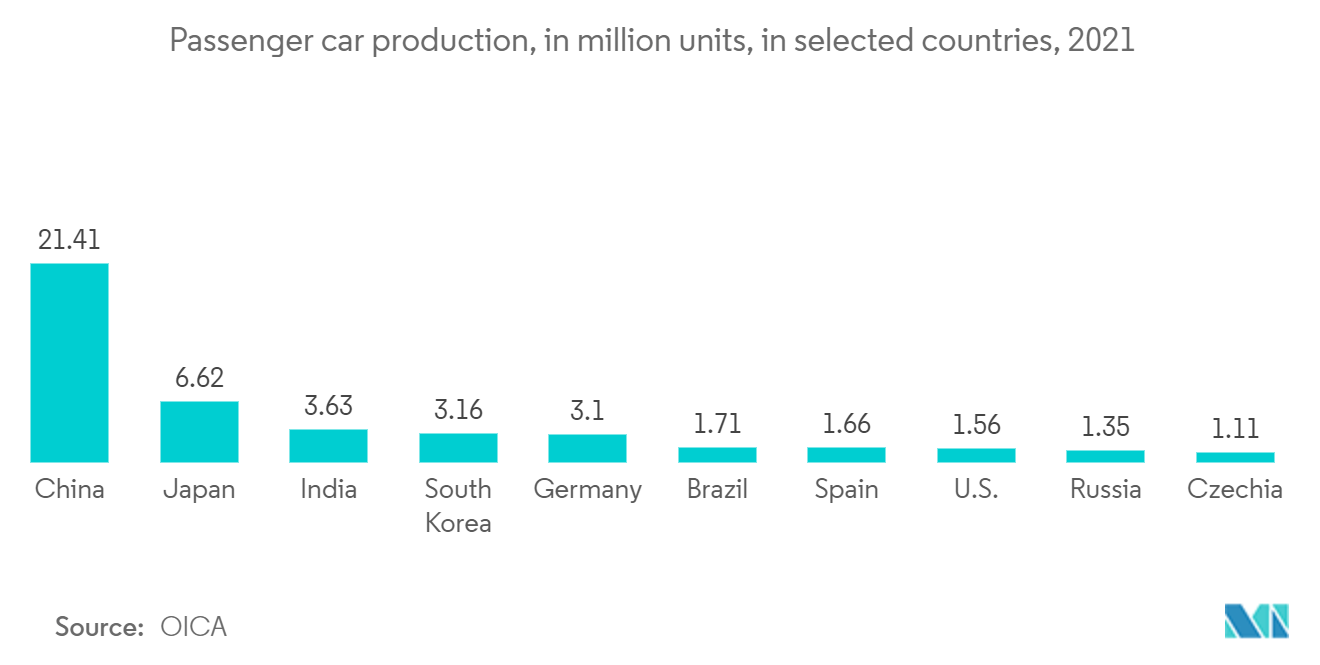 Mercado de vidrio inteligente producción de automóviles de pasajeros, en millones de unidades, en países seleccionados, 2021