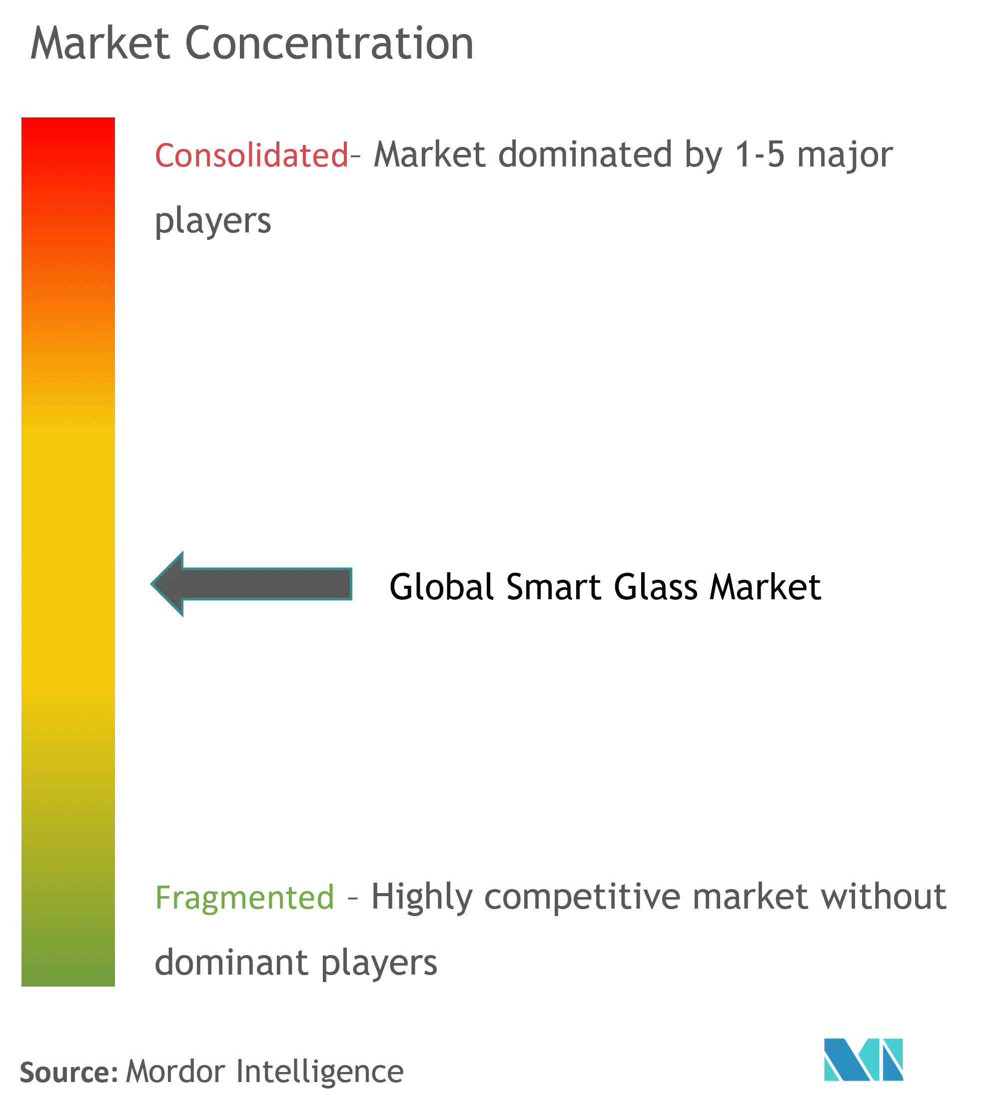 Concentración del mercado de vidrio inteligente