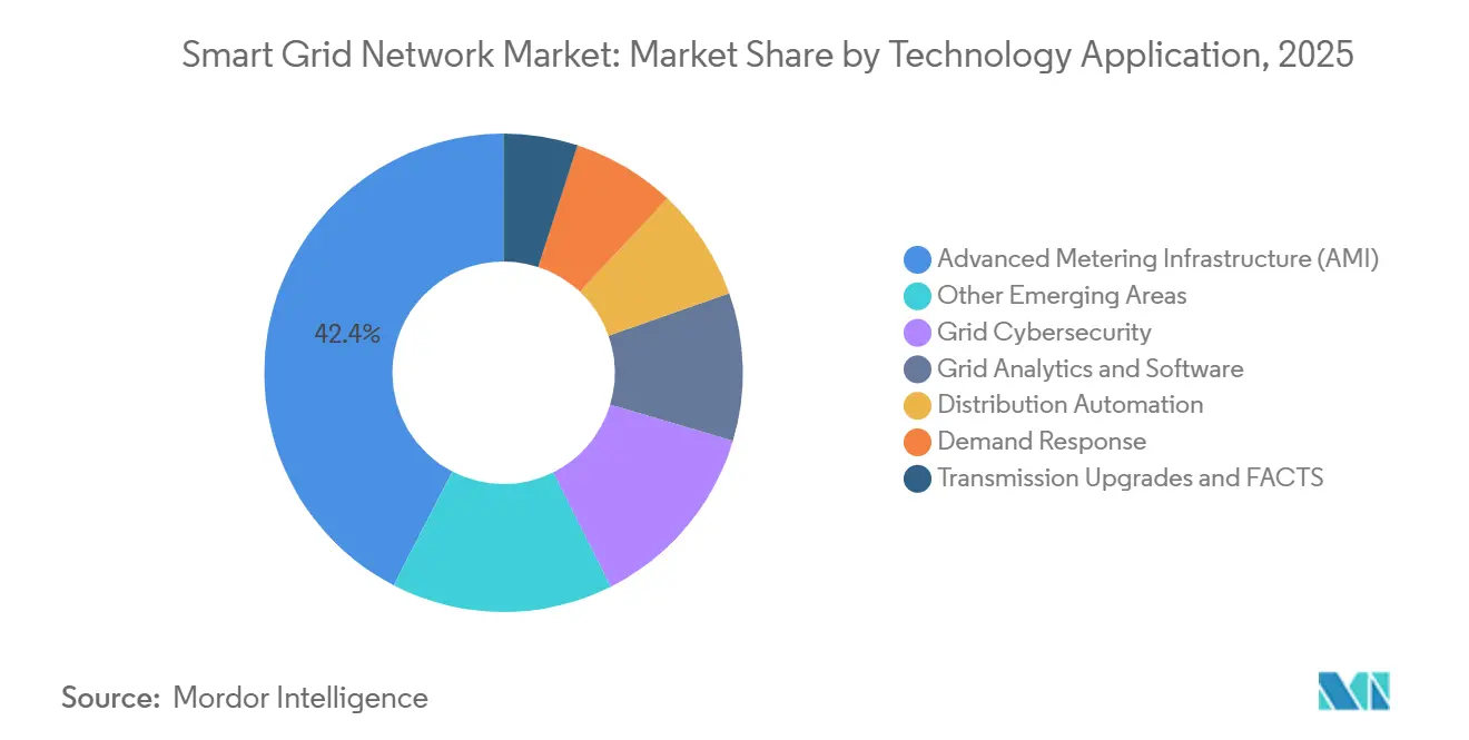 Smart Grid Network Market: Market Share by Technology Application