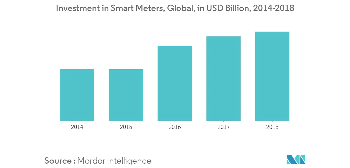 Smart Grid Network Market - Investment in Smart Meters