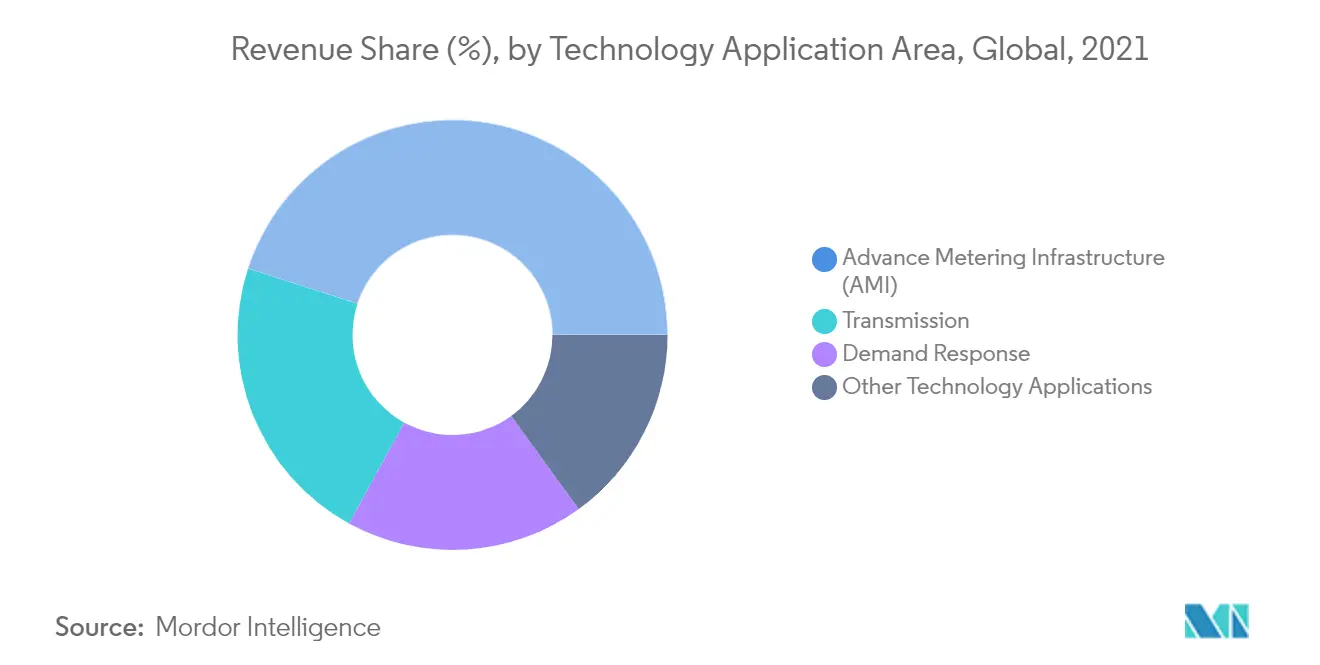 Smart Grid Network Market: Revenue Share (%), by Technology Application Area, Global, 2021