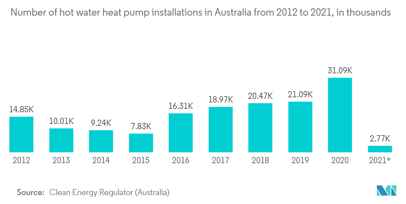 Smart Homes-Markt Anzahl der Warmwasser-Wärmepumpeninstallationen in Australien von 2012 bis 2021, in Tausend