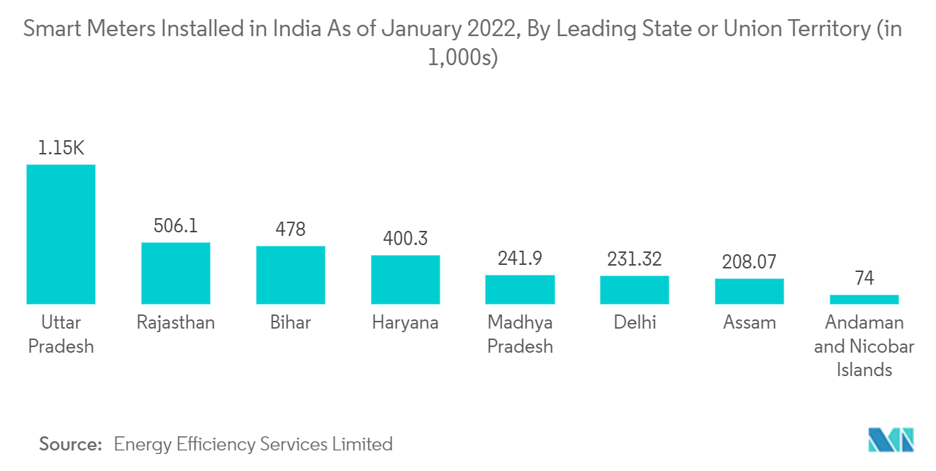Smart Meters Installed in India As of January 2022, By Leading State or Union Territory (in 1000s) 1,000s)