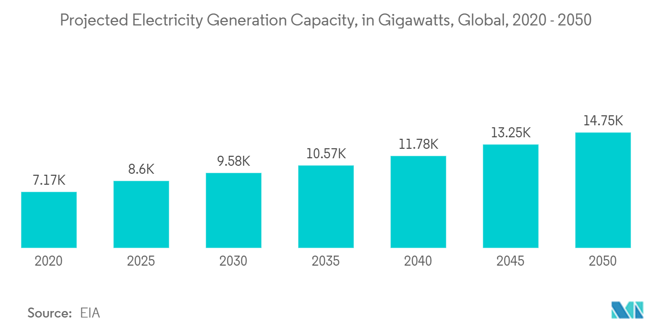 スマートメーター市場 - 2020年～2050年の世界の発電容量予測（単位：ギガワット