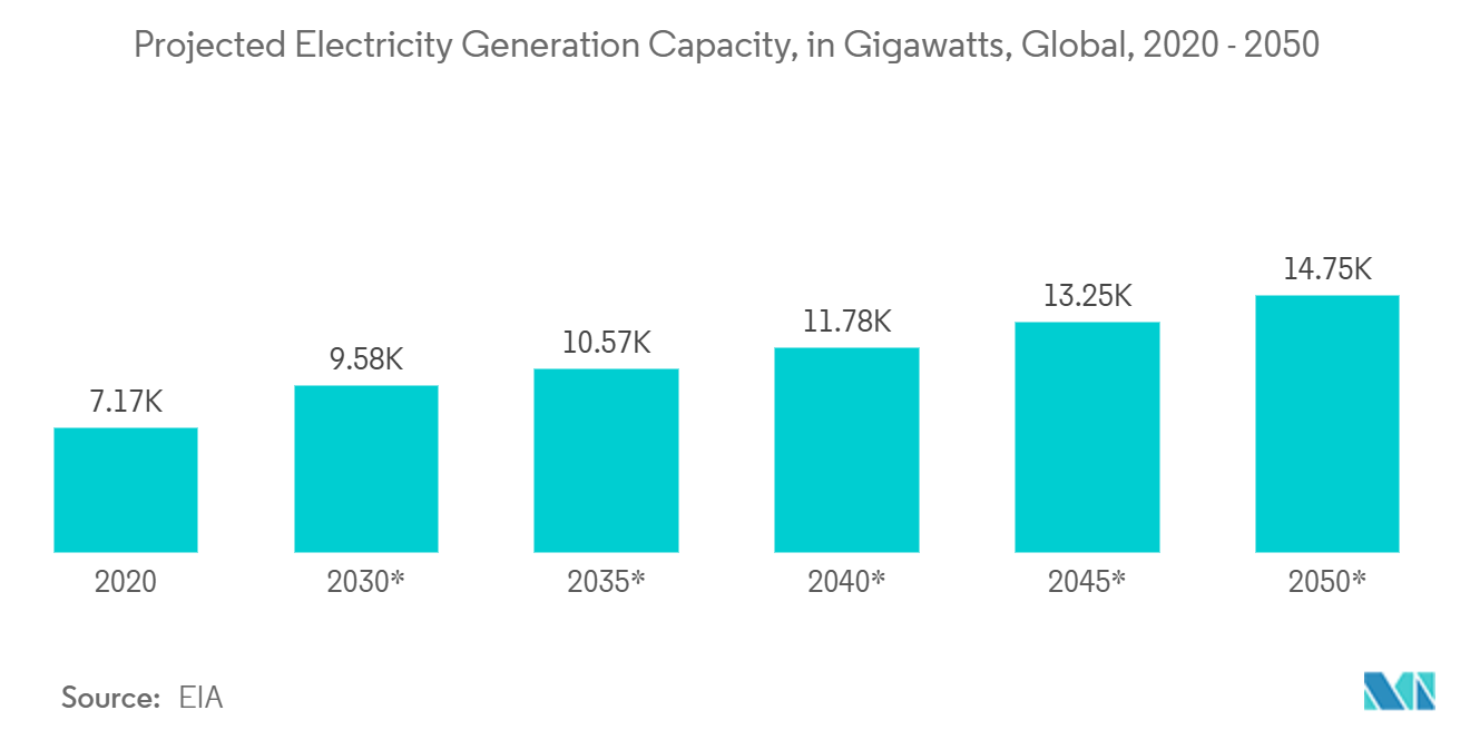 スマートメーター市場2020年～2050年における世界の予測発電容量（単位：ギガワット）※1