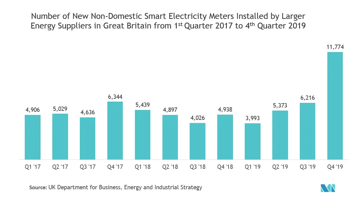  Smart Meters Market Key Trends