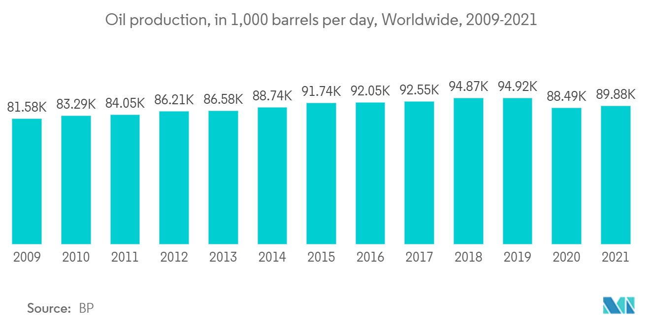 スマートポンプ市場:石油生産量(日量1,000バレル)、世界(2009-2021年)