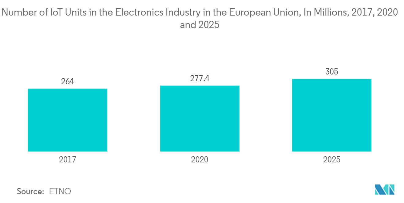 スマートセンサー市場：EUのエレクトロニクス産業におけるloTユニット数（単位：百万台、2017年、2020年、2025年