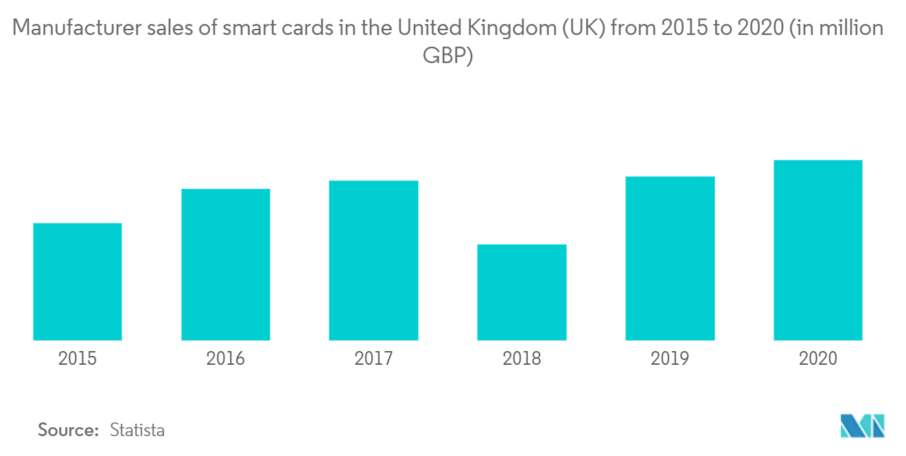 Global Smartcard MCU Market