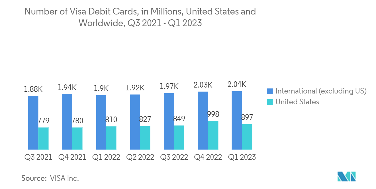 Smartcard MCU Market: Number of Visa Debit Cards, in Millions, United States and Worldwide, Q3 2021 - Q1 2023