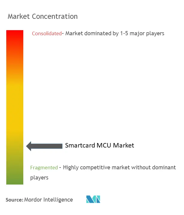 Smartcard MCU Market Concentration