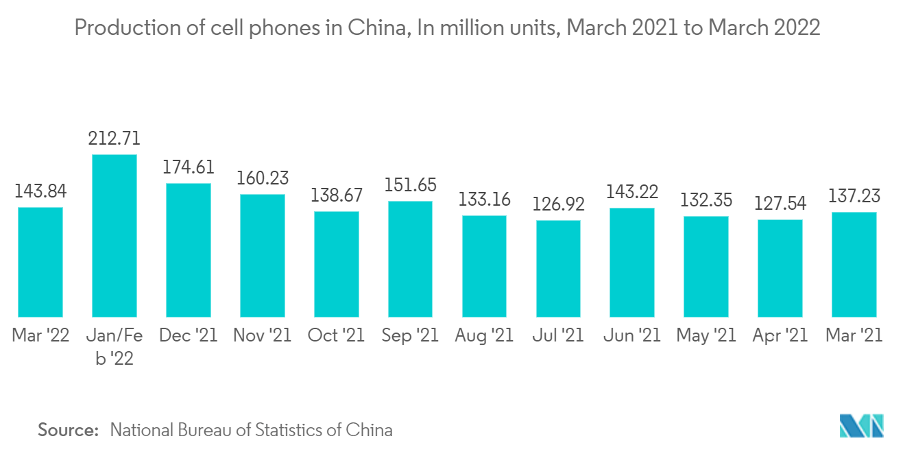 Production of cell phones in China