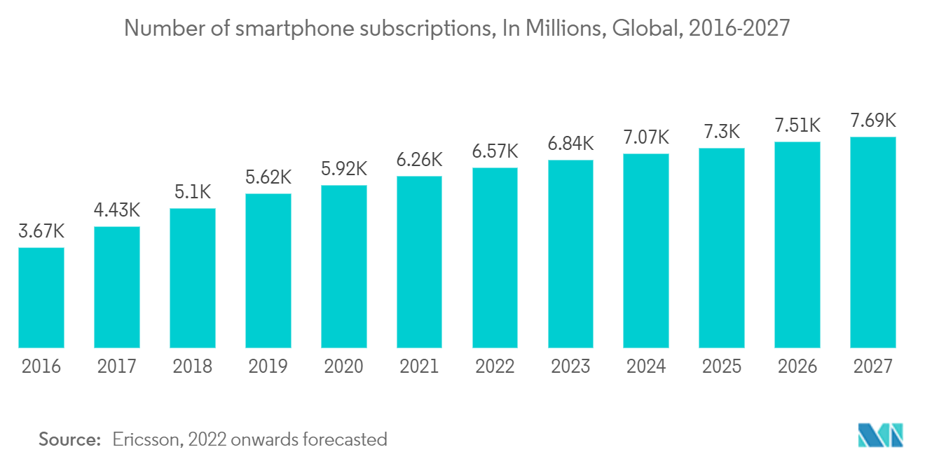 Number of smartphone subscriptions