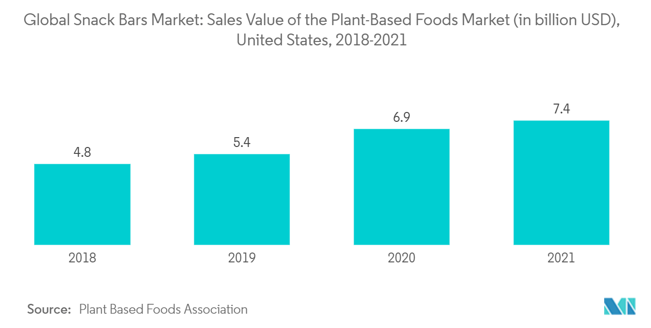 全球零食棒市场：2018-2021年美国植物性食品市场销售额（十亿美元）