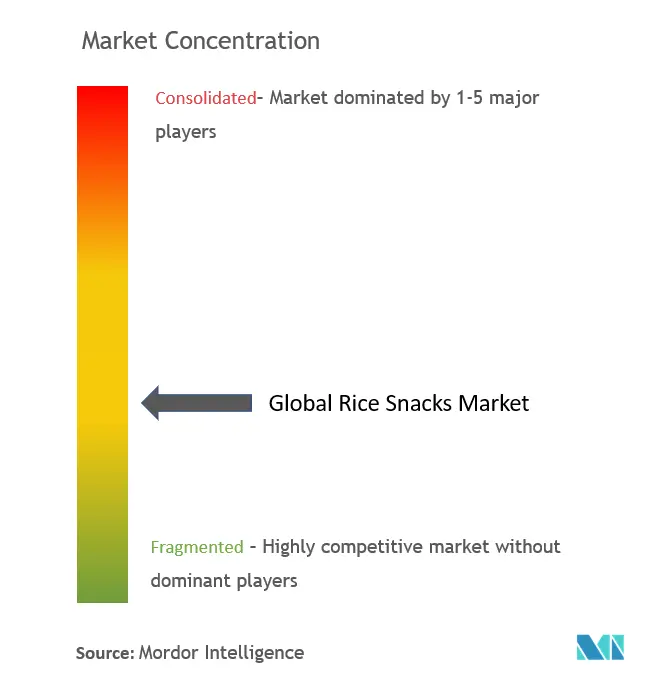 Global Rice Snacks Market Concentration