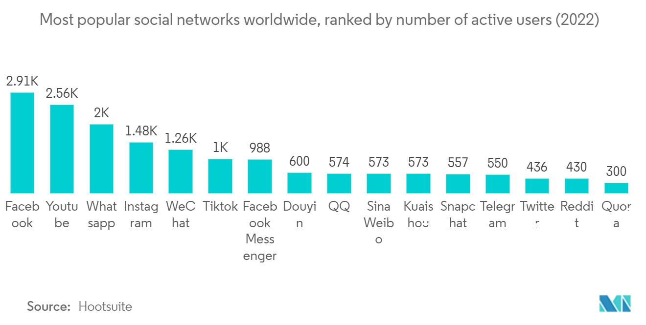 Thị trường phân tích truyền thông xã hội - Các mạng xã hội phổ biến nhất trên toàn thế giới, được xếp hạng theo số lượng người dùng hoạt động (2022)