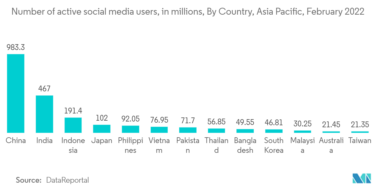 Rapport sur le marché des réseaux sociaux