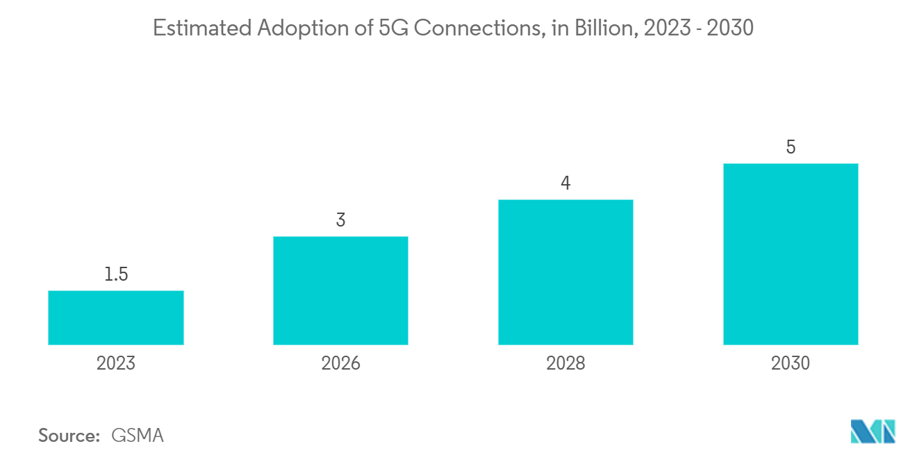 Social Networking Market: Estimated Adoption of 5G Connections, in Billion