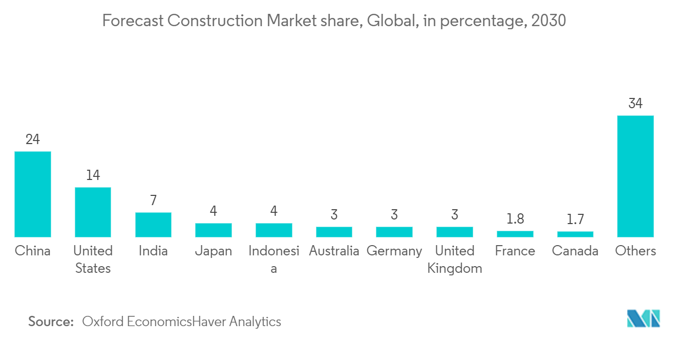 연성 시설 관리 시장 - 예측 건설 시장 점유율, 글로벌, 비율, 2030