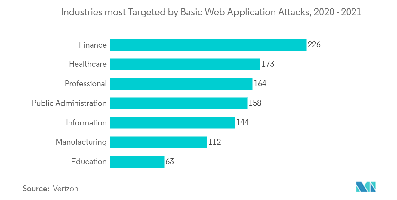 Mercado de perímetro definido por software industrias más afectadas por ataques a aplicaciones web básicas, 2020 – 2021