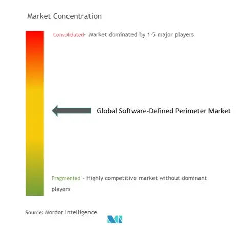 Concentración del mercado perimetral definido por software