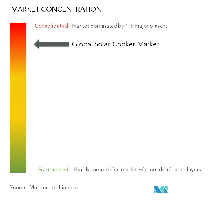 ソーラークッカー市場の集中度