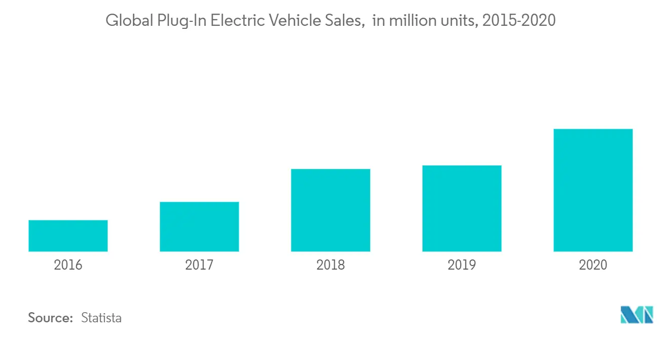 ソーラーカー市場プラグイン電気自動車の世界販売台数（百万台）、2015-2020年