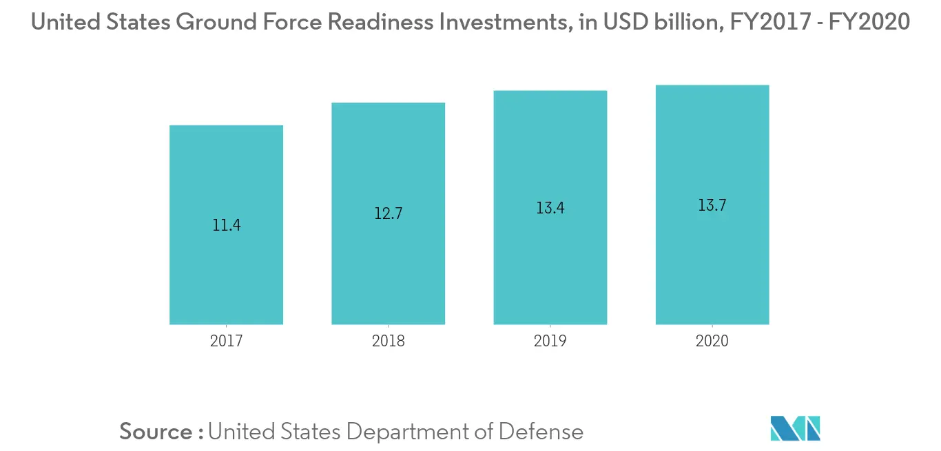 Global Soldier Modernization Market Key Trends