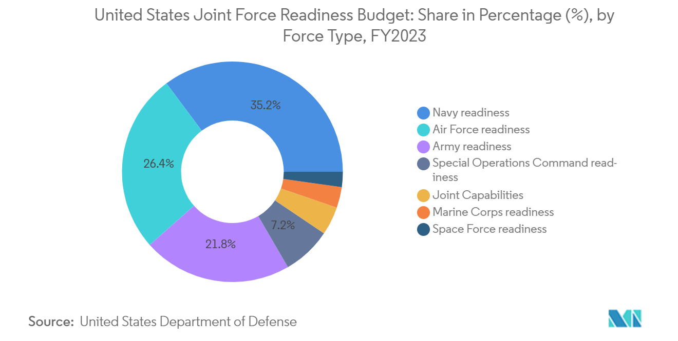 Бюджет Министерства обороны США