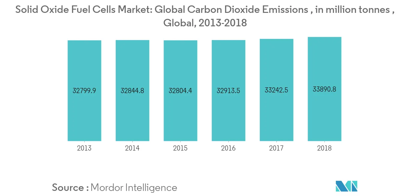 Solid Oxide Fuel Cells Market