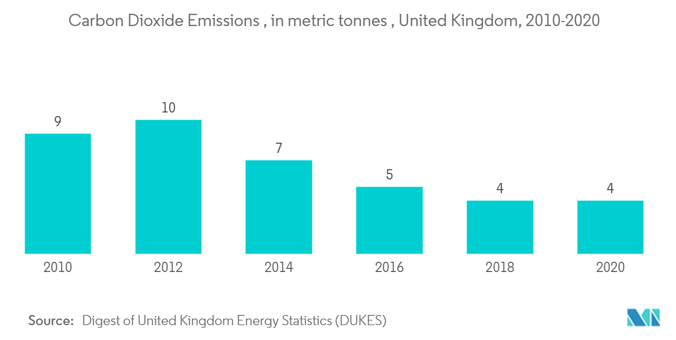 Solid Oxide Fuel Cells Market: Carbon Dioxide Emissions, in metric tonnes , United Kingdom, 2010-2020