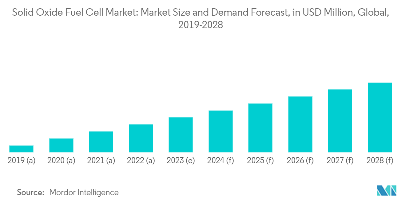 Mercado de celdas de combustible de óxido sólido tamaño del mercado y pronóstico de la demanda,