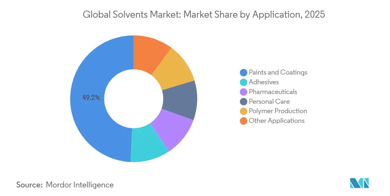 Part de Marché des Solvants par Application, 2025